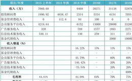 2018年一级市场估值形势分析