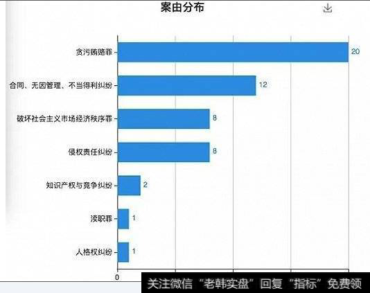 长生生物案由分布