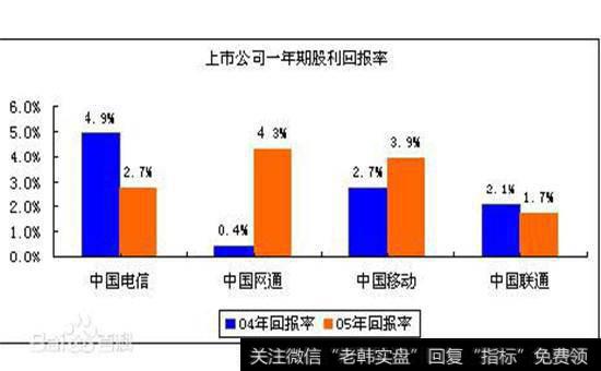 股票股利的回报率