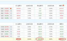 深度解析龙虎榜，教你怎么从龙虎榜里抓游资