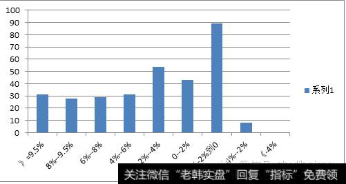 次日开盘价涨幅为2%-4%