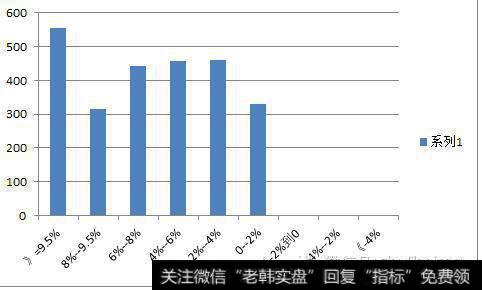 次日开盘价涨幅为0-2%的时候