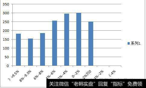 当开盘价涨幅为（-2%）--0的时，最高价表现情况