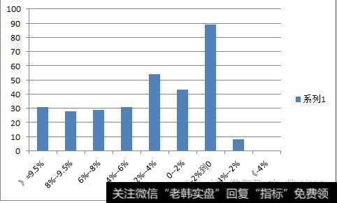 最高价表现情况