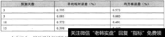 SVM沪深300指数预测误差情况