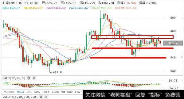 建议在440-475区间内做高抛低吸