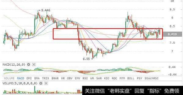 建议逢支撑位可以适当加仓