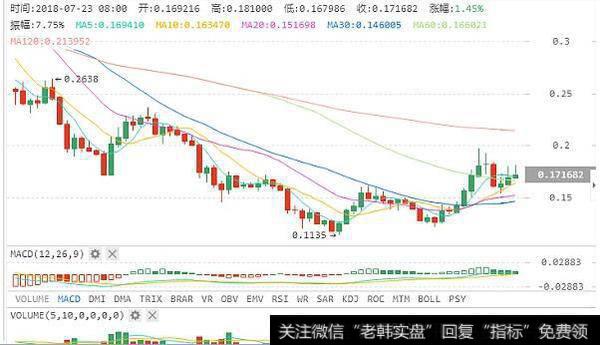 价格重新站上了5日线