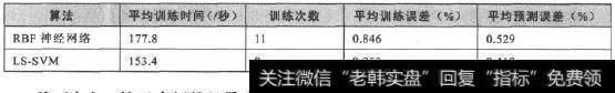 SVM指数预测和神经网络预测的比较