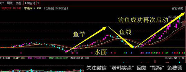 钓鱼战法案例分析