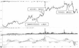中长线操作实战案列： 中国高科