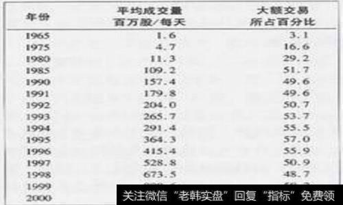 图1-1 纽约证劵交易所的成交量水平