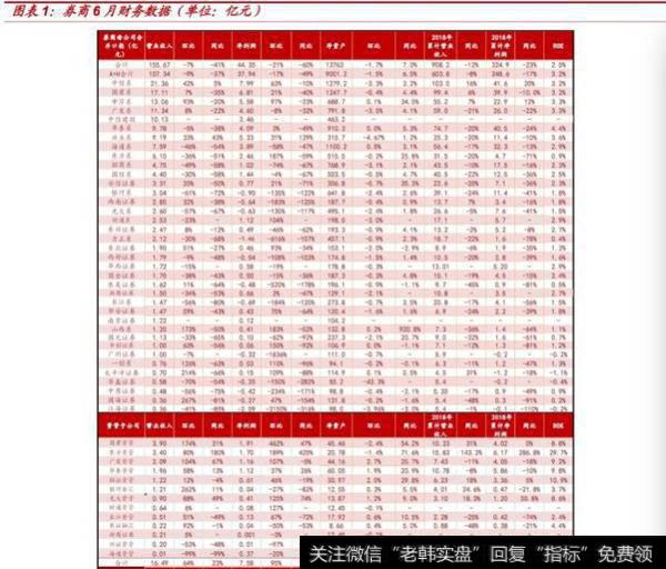 券商6月财务数据