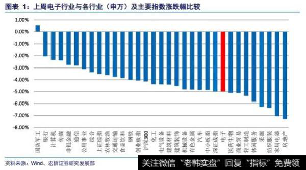 主要指数涨跌幅比较