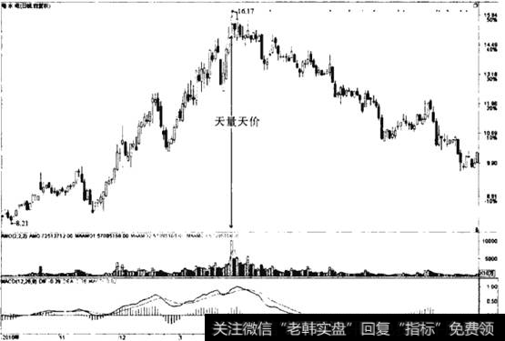 天量天价后的下跌行情