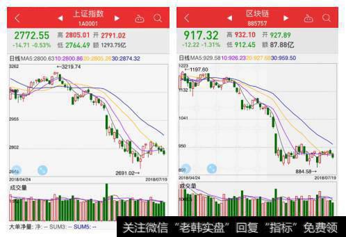 上证指数跌破2800点