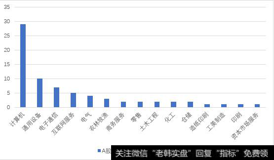 A股区块链<a href='/qianqimin/286736.html'>板块个股</a>行业分布