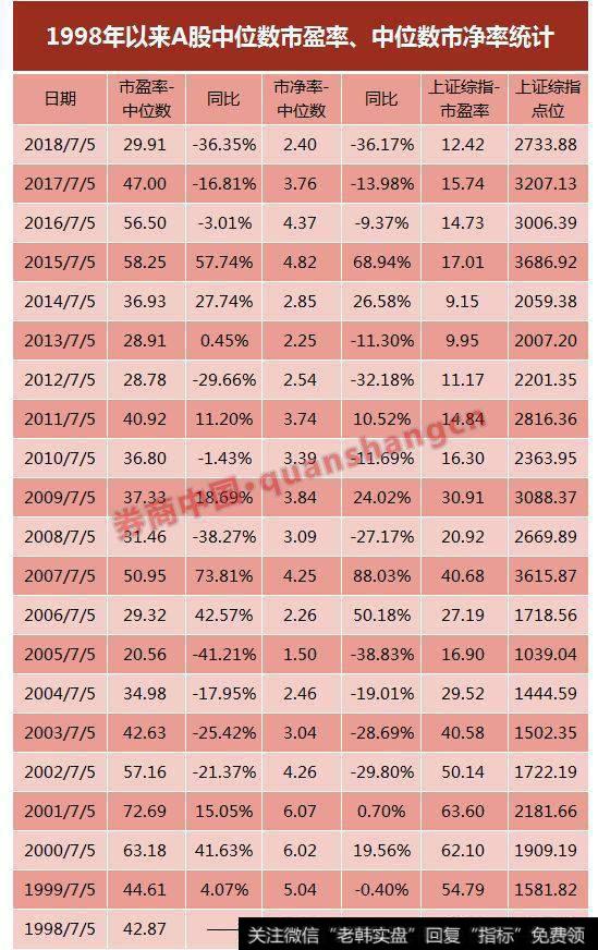 中位数市净率统计