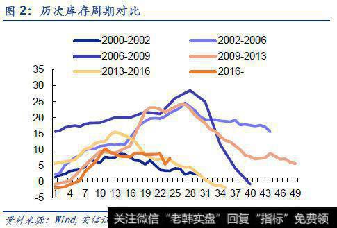 历次库存周期对比