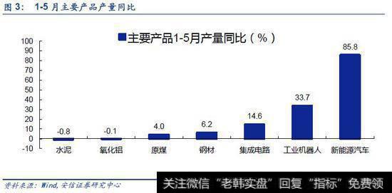 主要产品产量同比