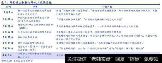 结构性去杠杆与降成本政策推进