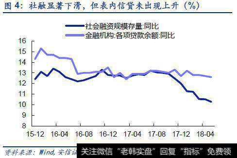 社融显著下滑