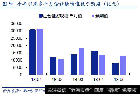 今年以来多个月份社融增速低于预期