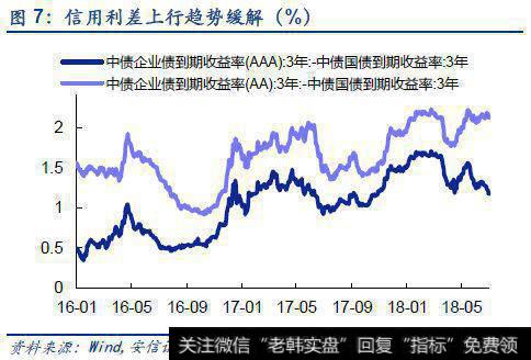 信用利差上行趋势缓解