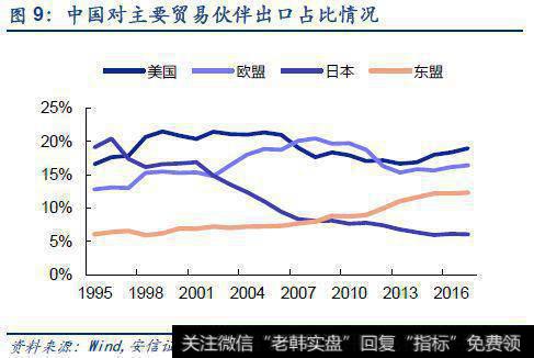 中国对主要贸易伙伴出口占比情况