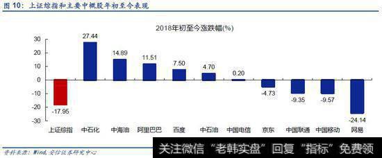 上证综指和主要中概股年初至今表现