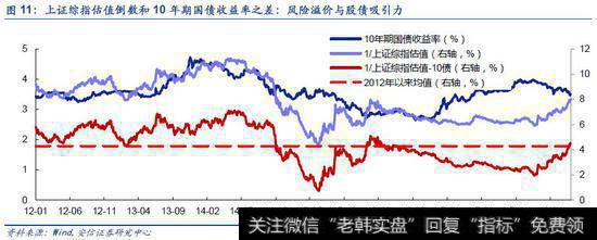 风险溢价与股债吸引力