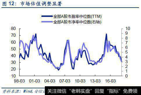市场估值调整显著
