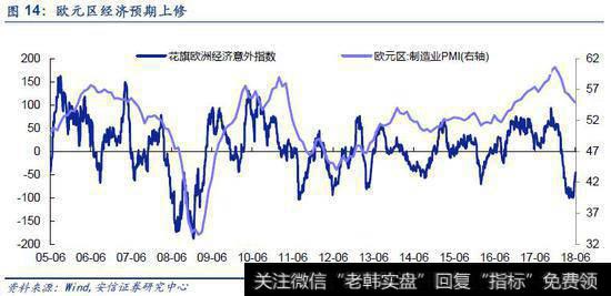 欧元区经济预期上修