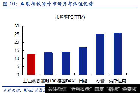 A股相较海外市场具有估值优势