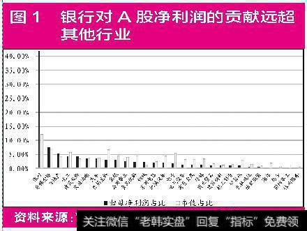 银行对A股净利润