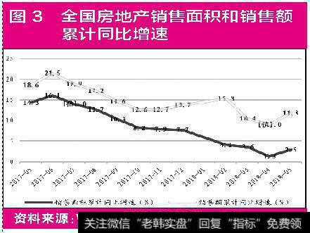 全国房地产销量面积和销售额累计同比增速