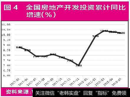 全国房地产开发投资累计同比增速