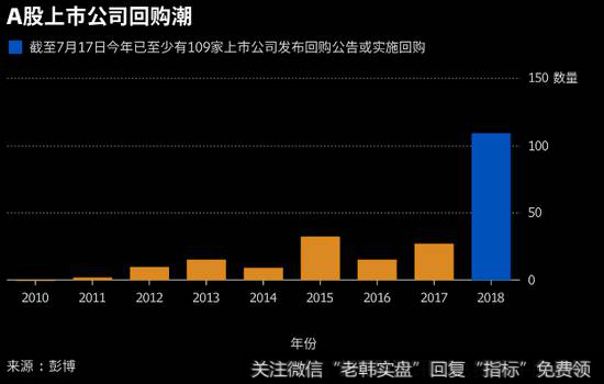 A股上市公司回购潮