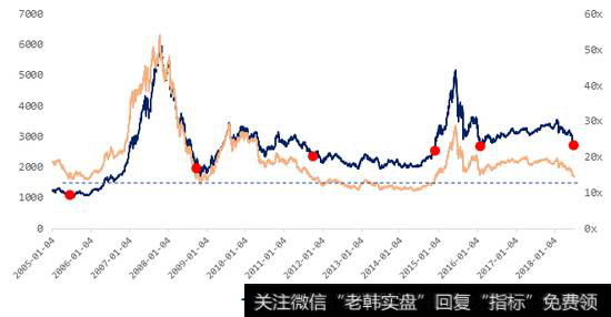 上证综指近期PE值与历史相似时点