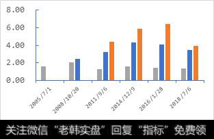 历史相似时点各指数PB（LF）值对比