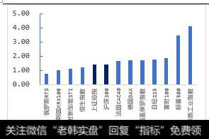 A股指数PB（LF）国际比较（2018/07/06）