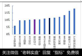 A股指数ROE国际比较（2017年报）