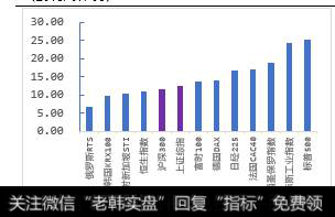 A股指数PE（TTM）国际比较（2018/07/06）