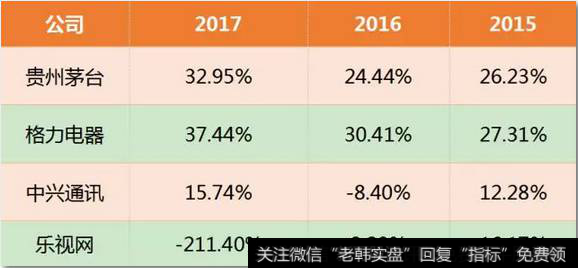 用来衡量公司运用自有资本的效率