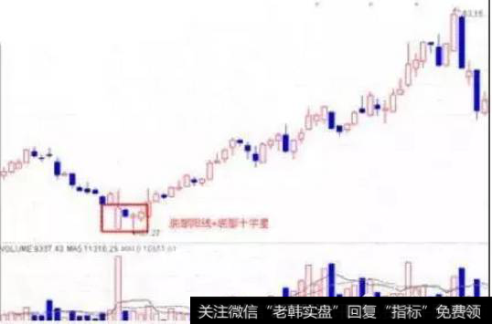 复合型的底部阳线+十字星K线组合