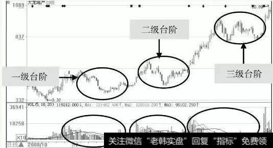 散户如何跟上庄家拉升？庄家拉升的手段：二、阶梯式拉升