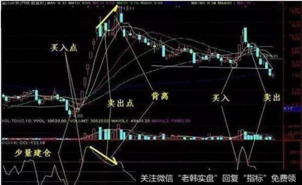 CCI顺势指标