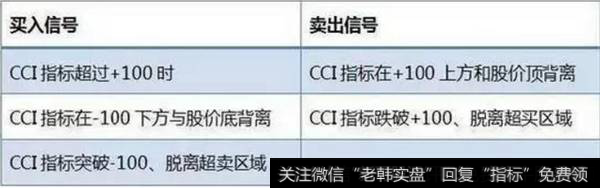 当CCI指标曲线从上向下突破-100线