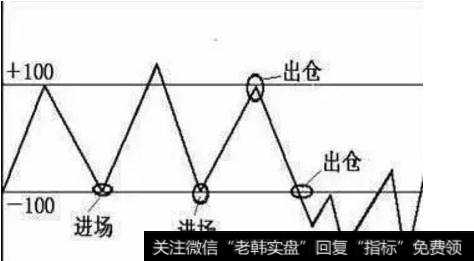 CCI指标曲线