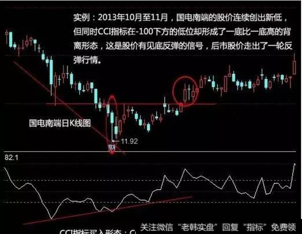 CCI指标买入形态